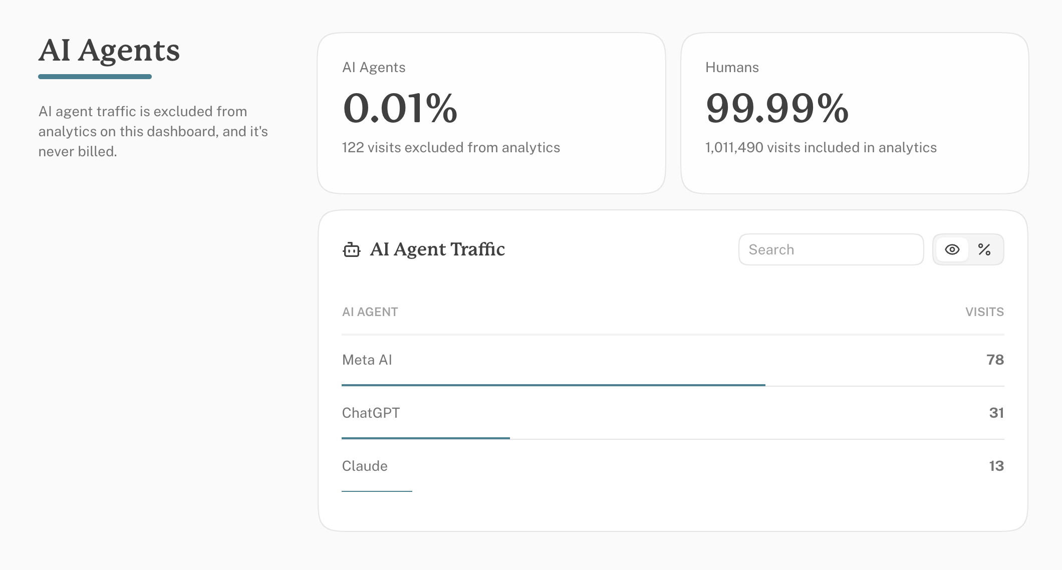 AI agent traffic in the Cabin dashboard