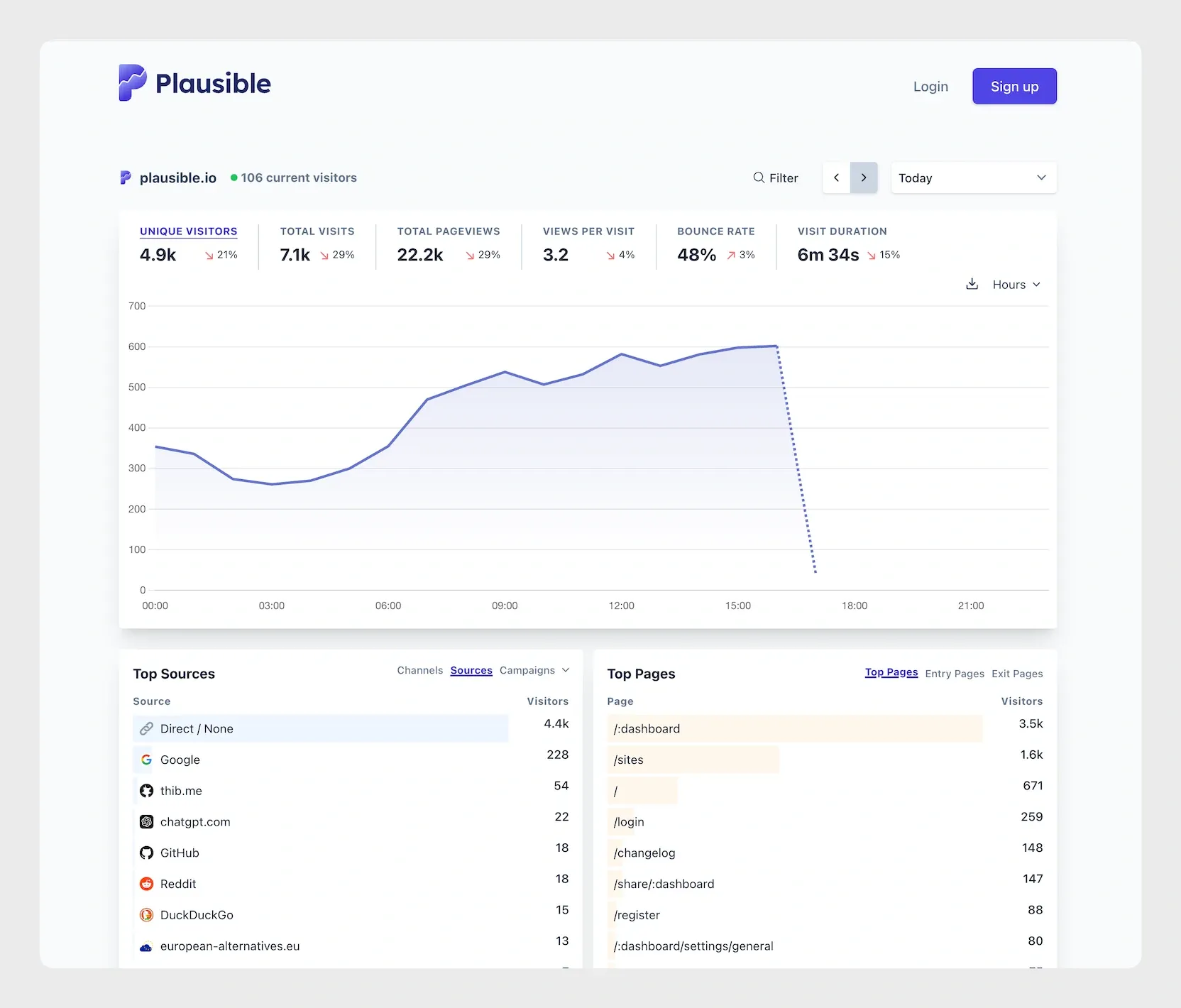 The Plausible dashboard