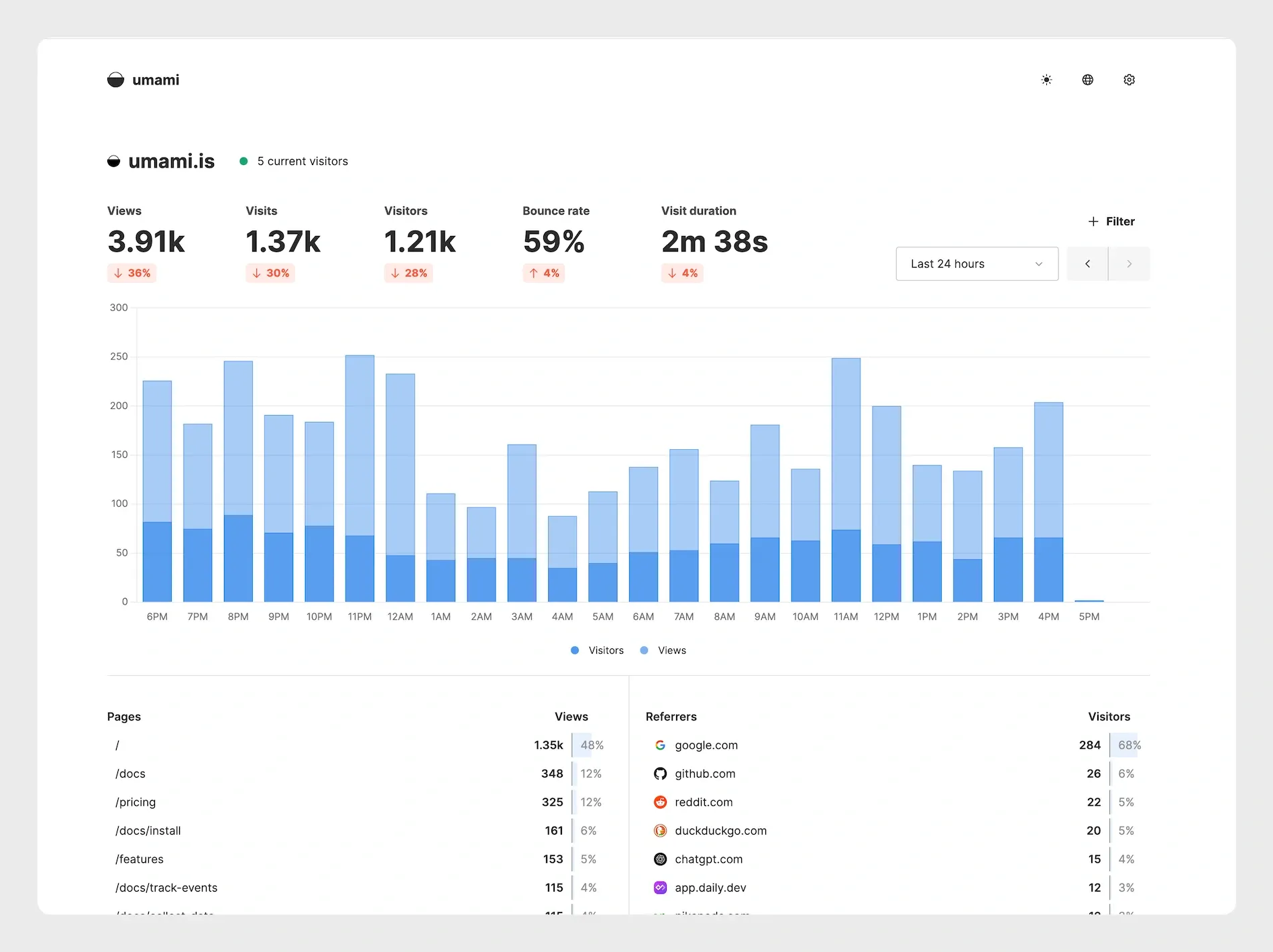 The Umami dashboard